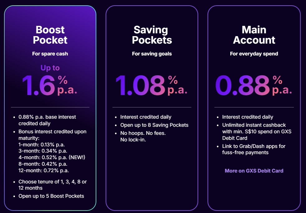 GXS account rate June 2026