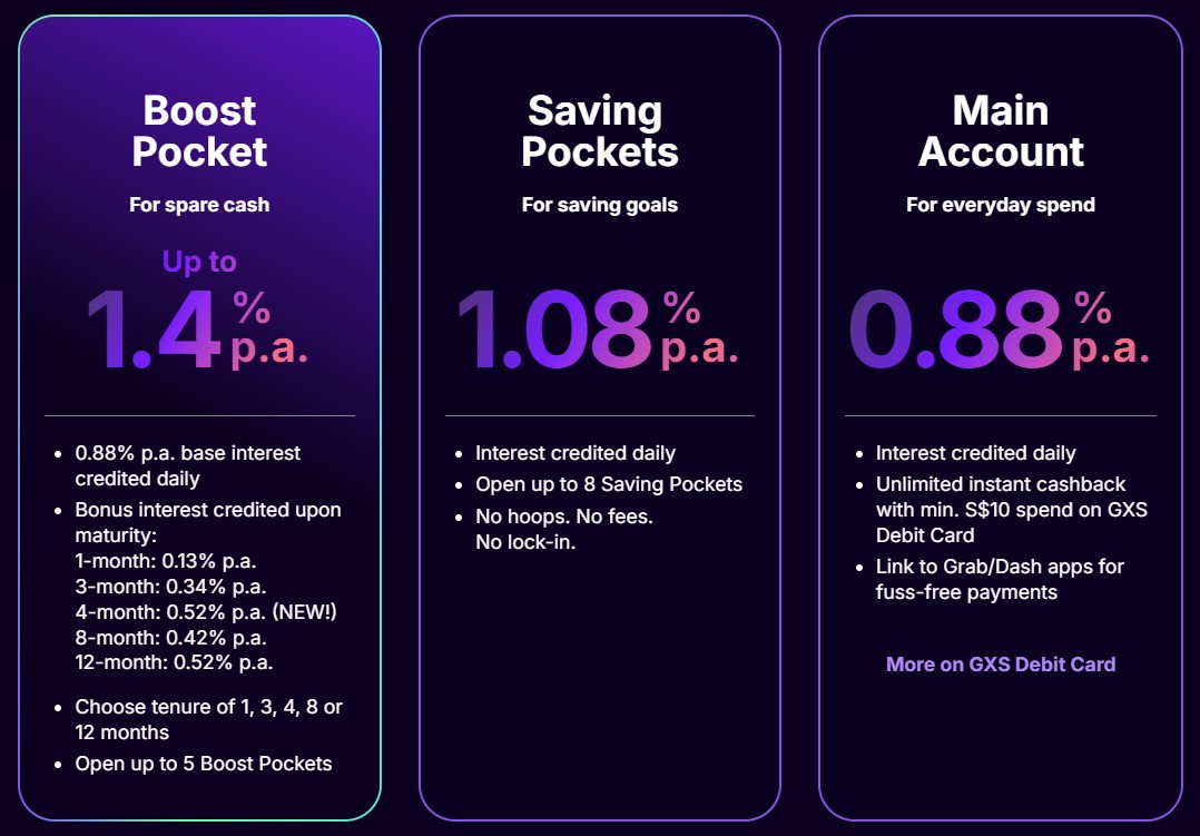 GXS account rate May 2026