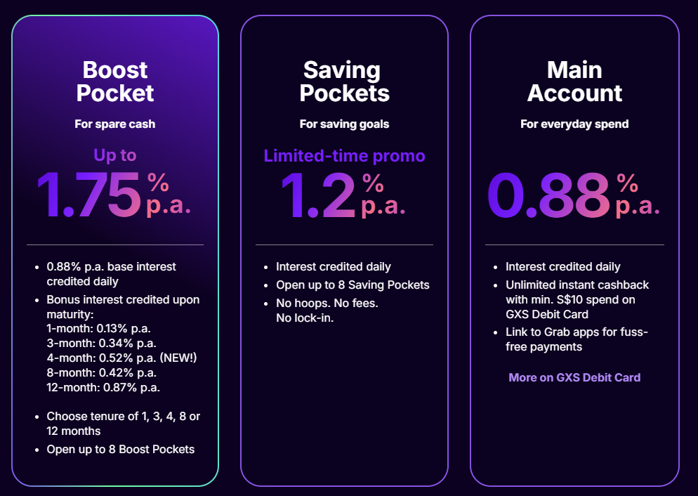 GXS account rate October 2026