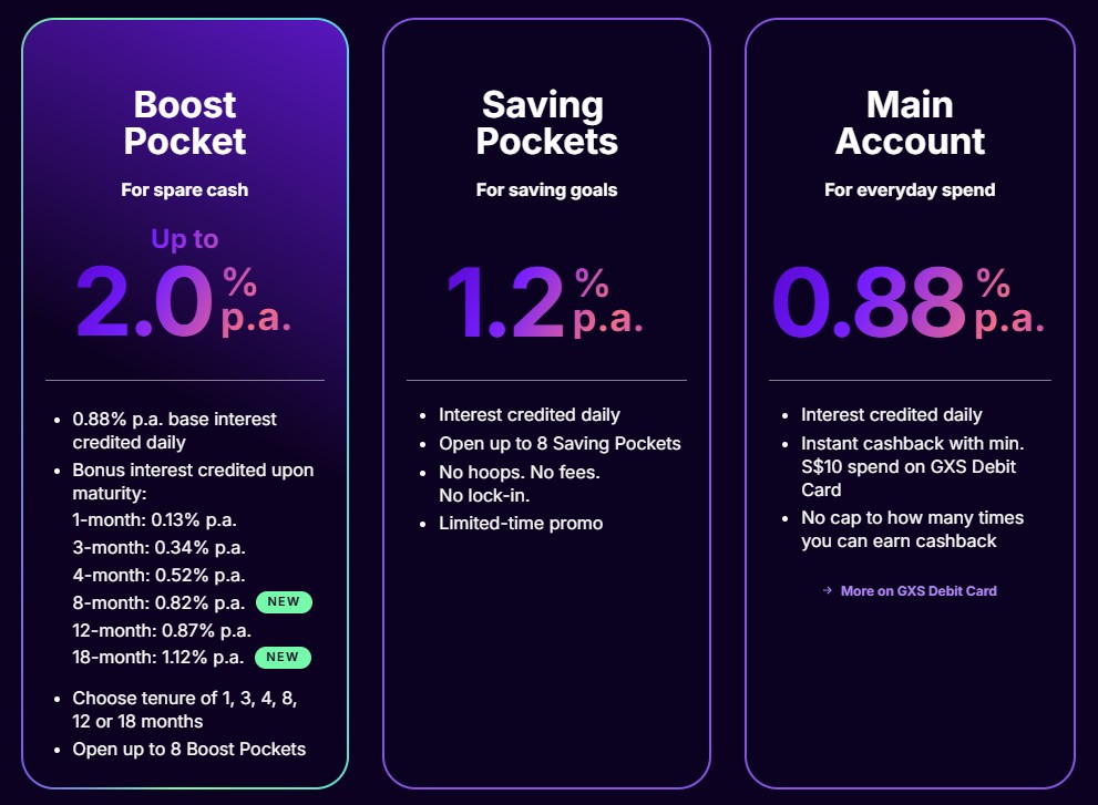 GXS account rate October 2026 up to 2.00% p.a.