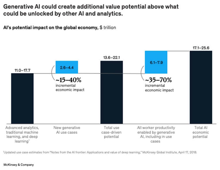 Generative AI Expands Global Economic Potential