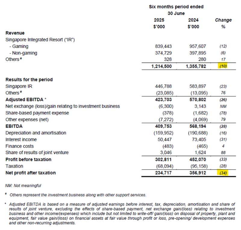 Genting Singapore H1 2025 Performance