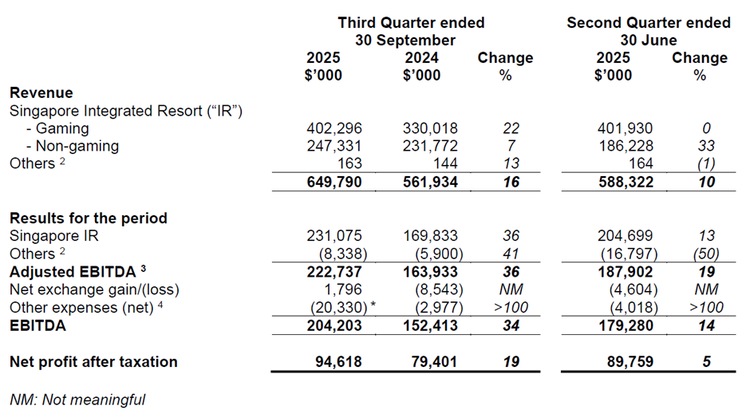 Genting Singapore Q3 Financial Performance