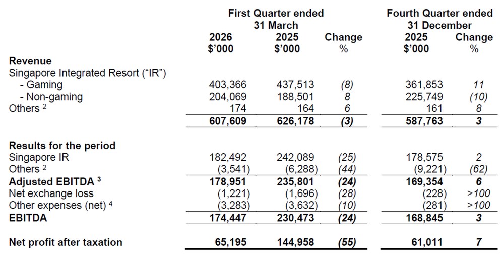 Genting Singapore Quarterly Profit Declines