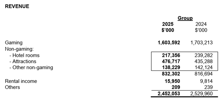 Genting Singapore Revenue Mix Shifts 2025