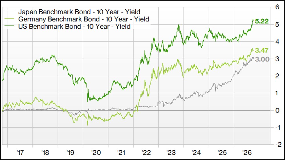 Global Bond Yields Climb to Multi-Year Highs