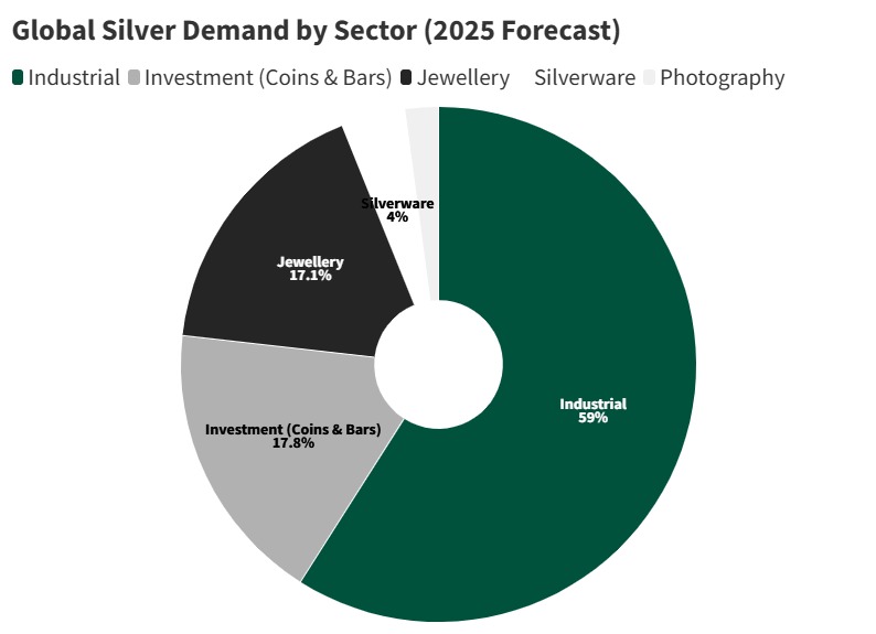 Global Silver Demand by Sector.jpeg