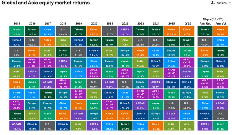 Global and Asia equity returns annual performance overview