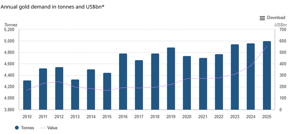 Global annual gold demand breaches 5,000t and US$500bn