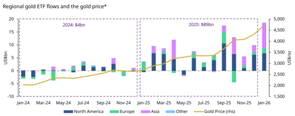 Global gold ETFs see momentum carry over into the new year