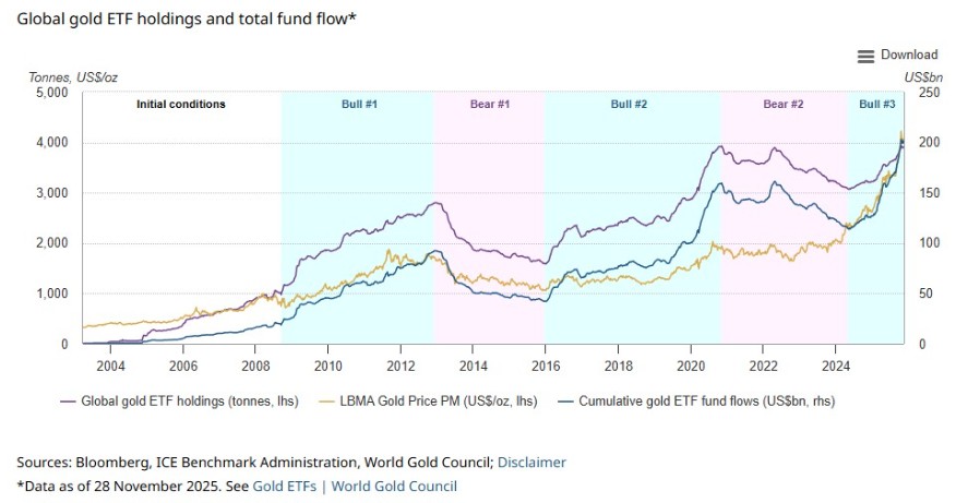 Global gold etf holdings and total fund flow