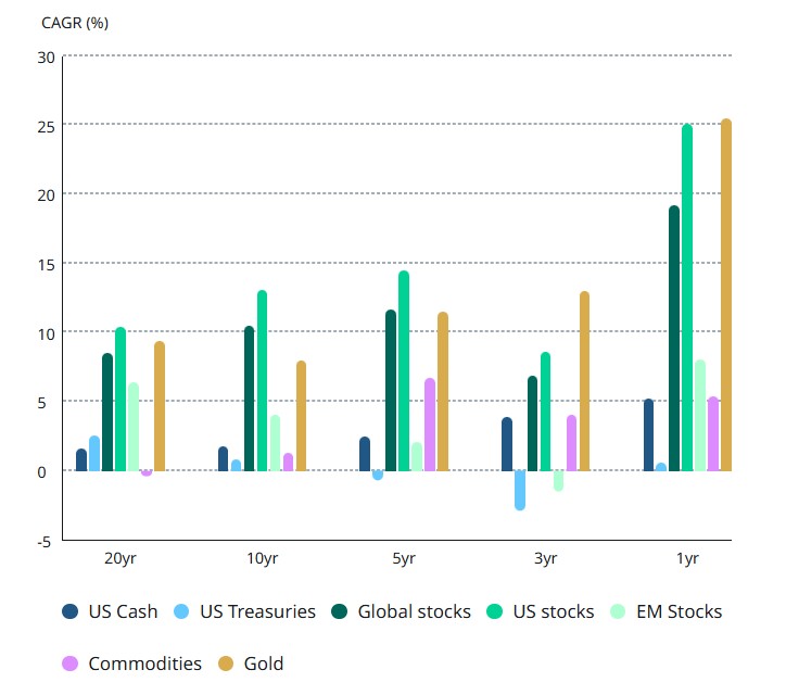 Gold CAGR comparison World Gold Council