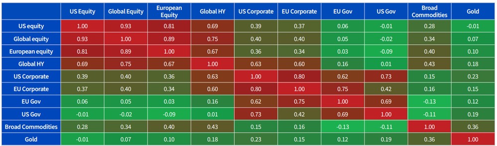 Gold Maintains Low Asset Correlation