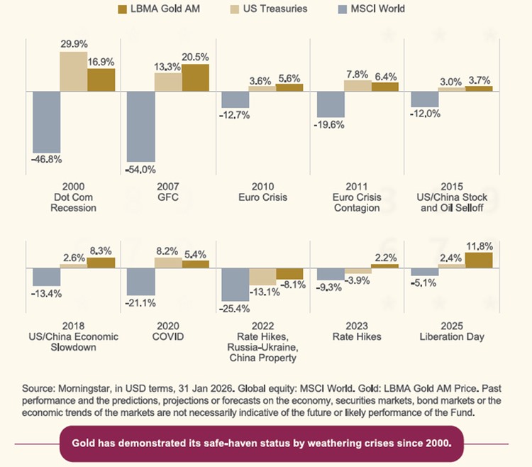 Gold Outperforms During Market Crises