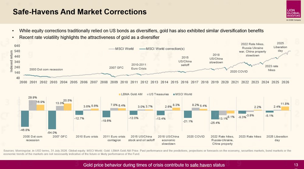 Gold Outperforms During Market Stress