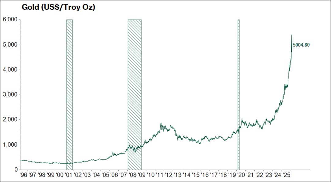 Gold Rally Accelerates in Recent Years