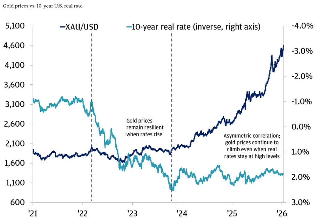 Gold climbs despite high real rates