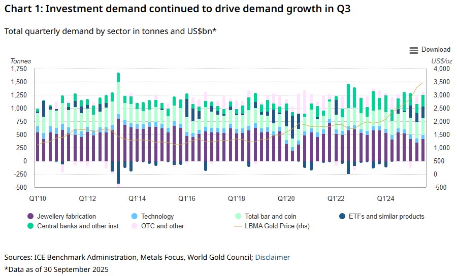 Gold demand 3Q25