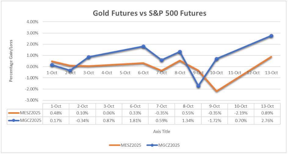Gold futures vs S&P 500 futures