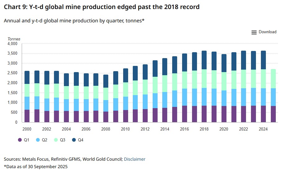 Gold mine production ytd Sep 25