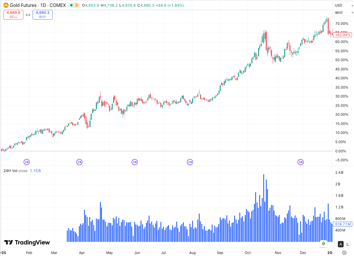 Gold price 1-year as of 2 January 2026