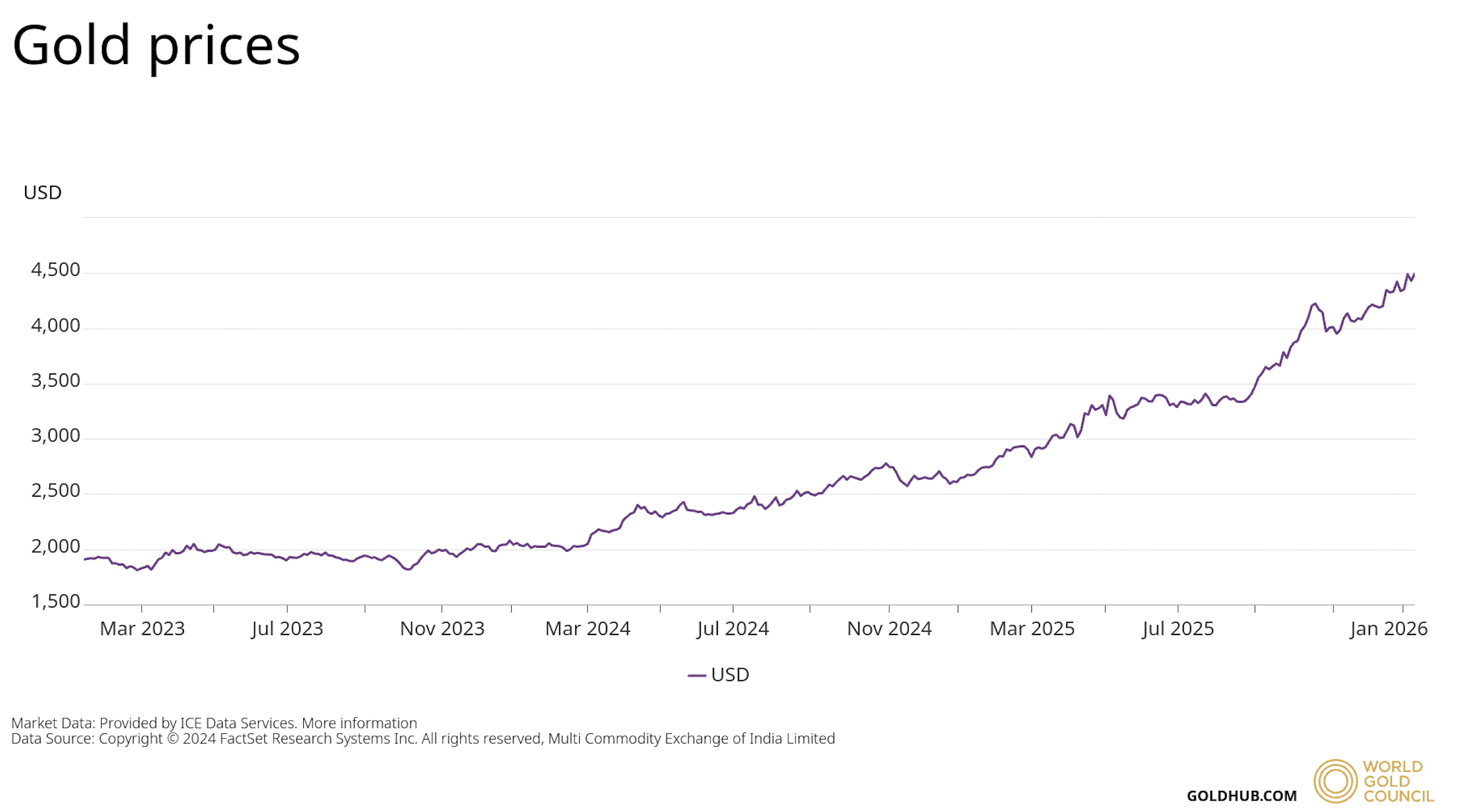 Gold prices 12 Jan 26