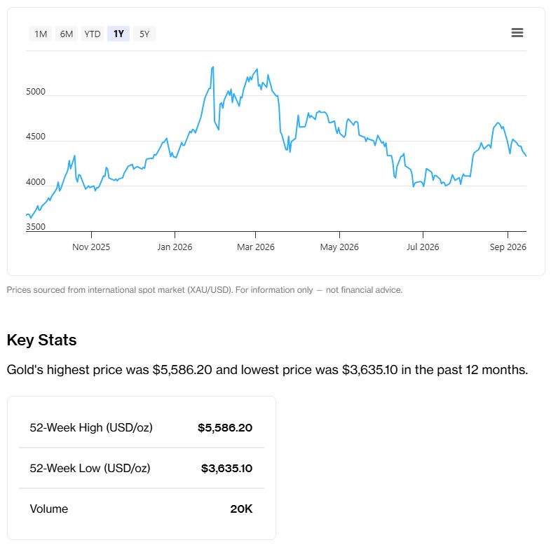 Gold prices and key stats for the past 1 year