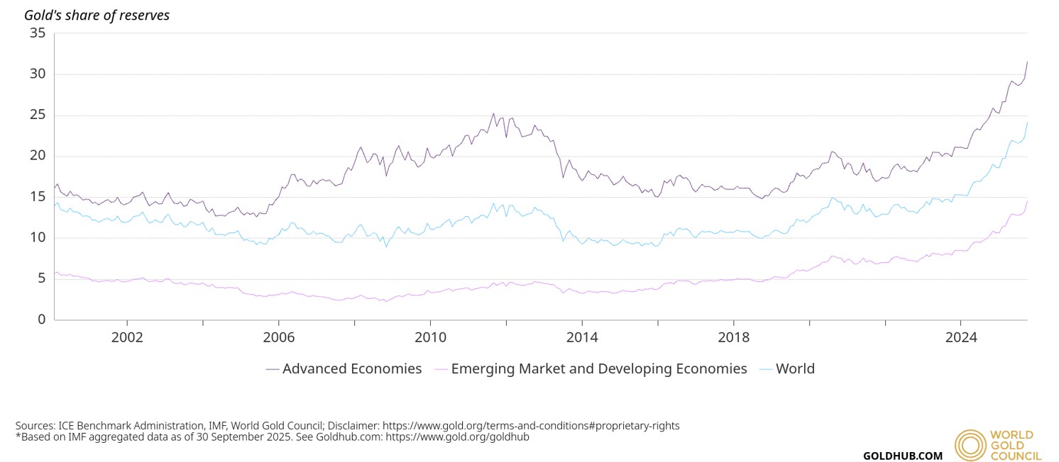 gold's share of reserves jan 2026