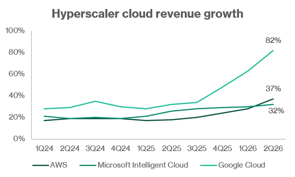 Google Cloud Revenue Growth Surges to 82%