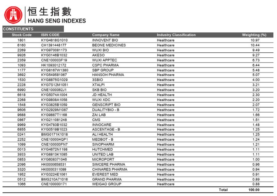 Hang Seng Biotech Index Constituents