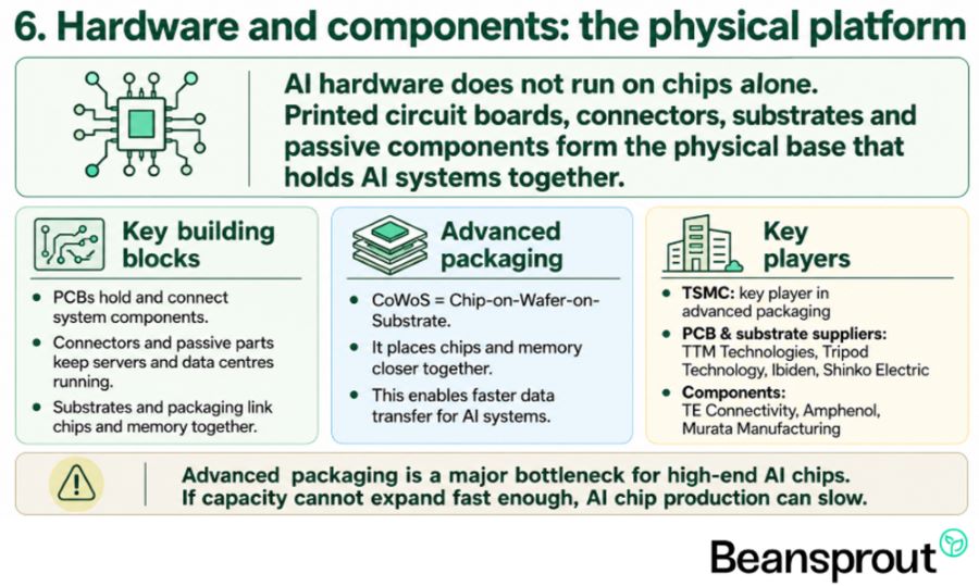 Hardware and components the physical platform