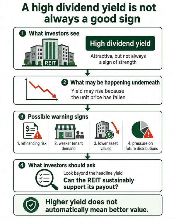 High Yield REITs Need Closer Scrutiny