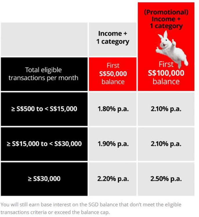 Higher Interest, Bigger Balance with DBS Multiplier.jpg