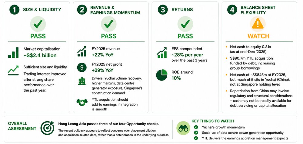 Hong Leong Asia Passes Three Checks