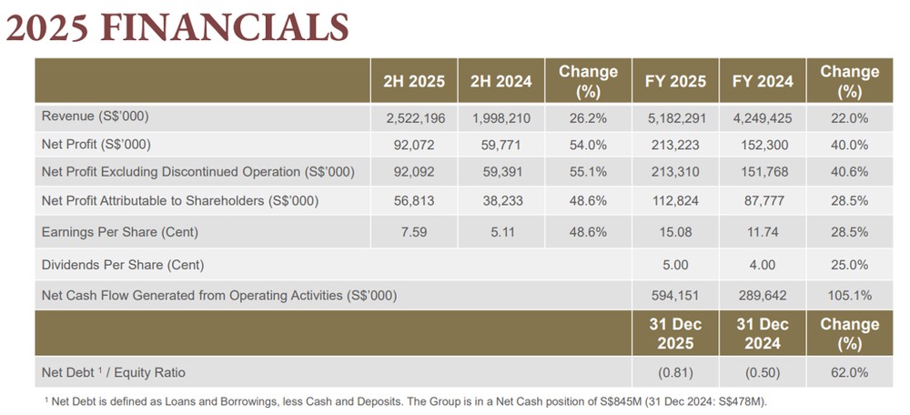 Hong Leong Asia Posts Record Profits