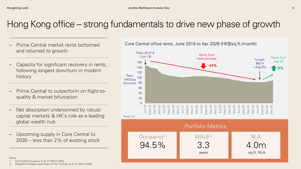 Hongkong Land Positioned For Rental Recovery