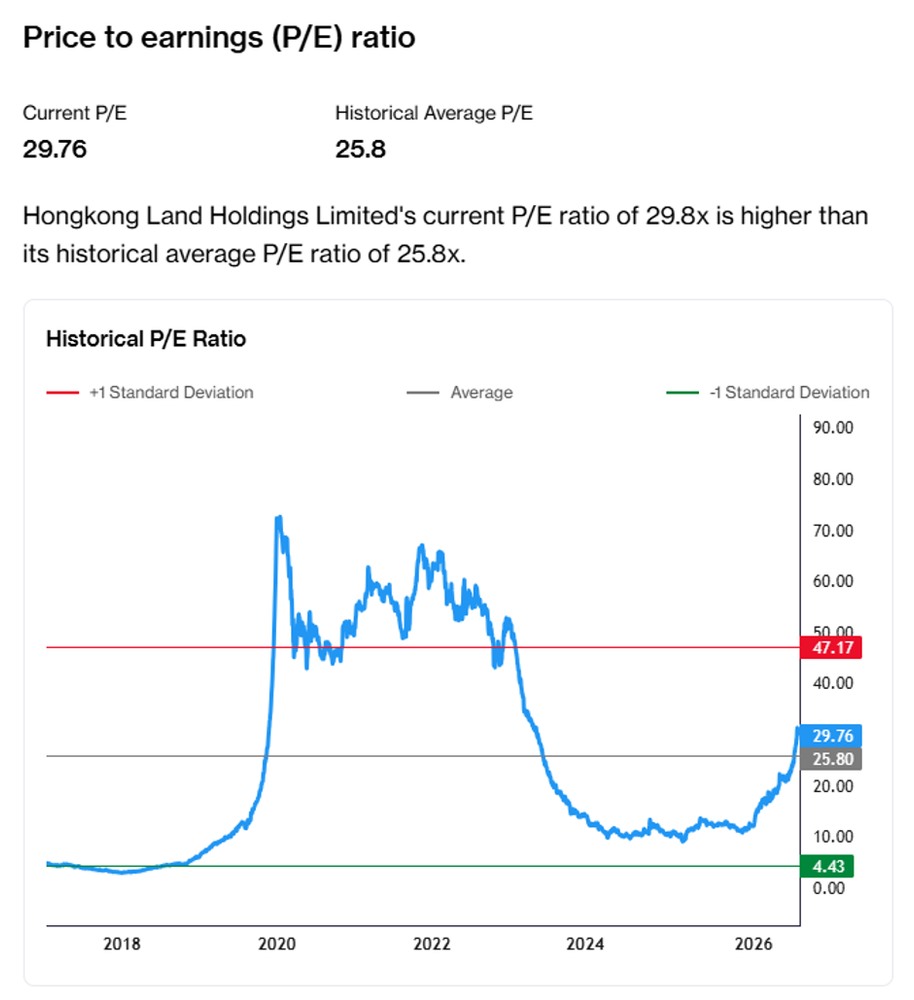 Hongkong Land Trades Above Historical PE