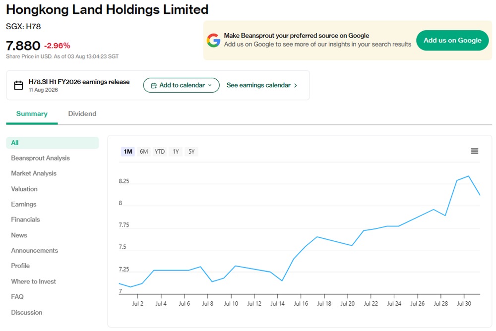 Hongkong Land's share price as of 3 Aug 2026