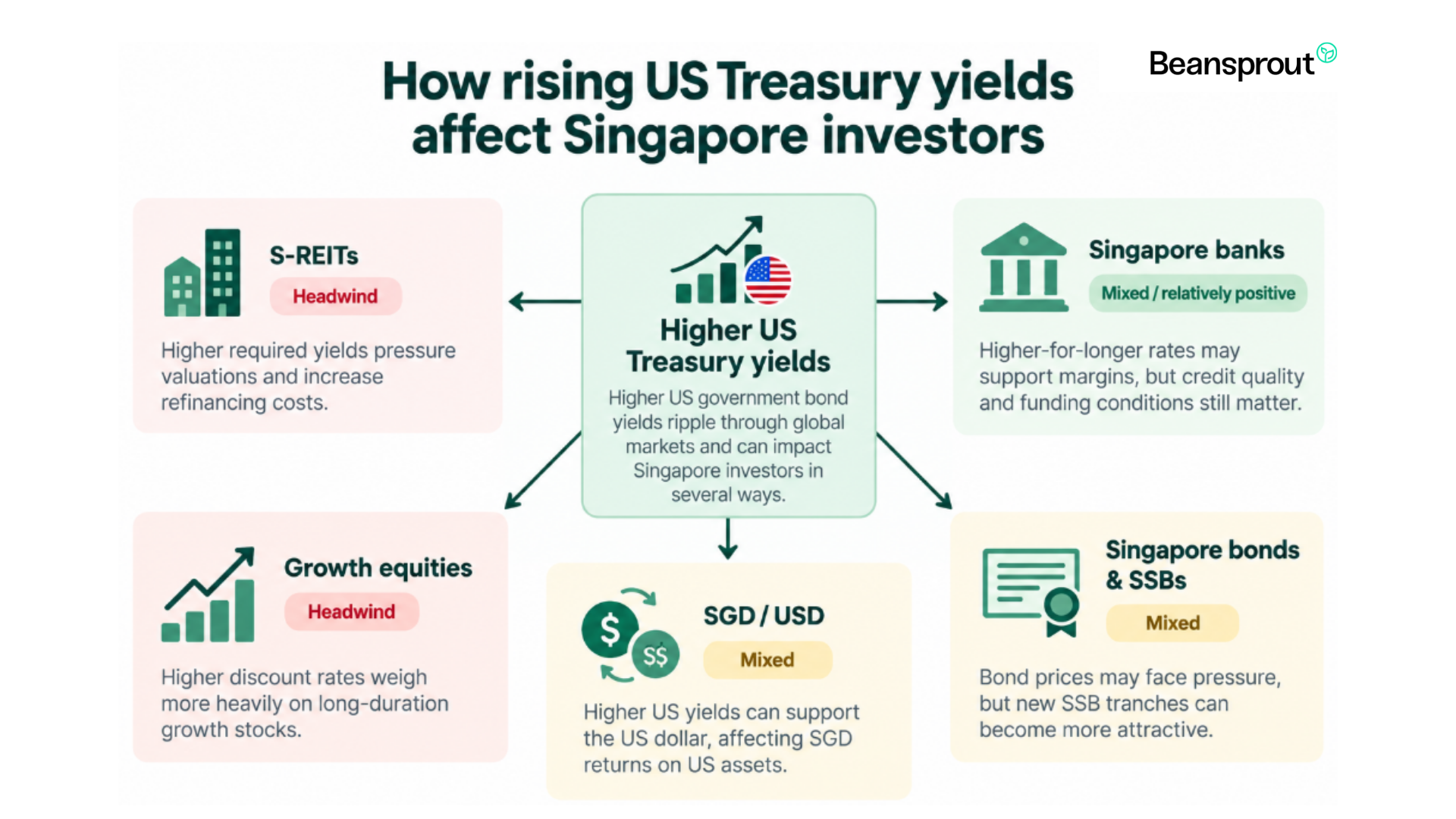 How rising US Treasury Yields affect Singapore investors