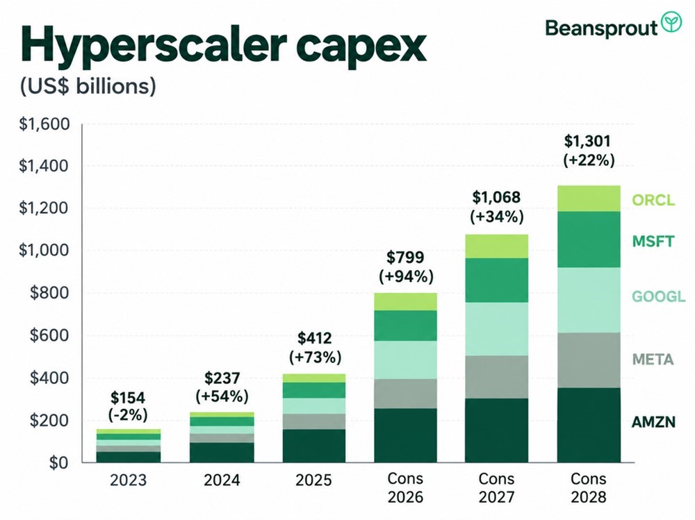 Hyperscaler Capex Set to Surge Through 2028