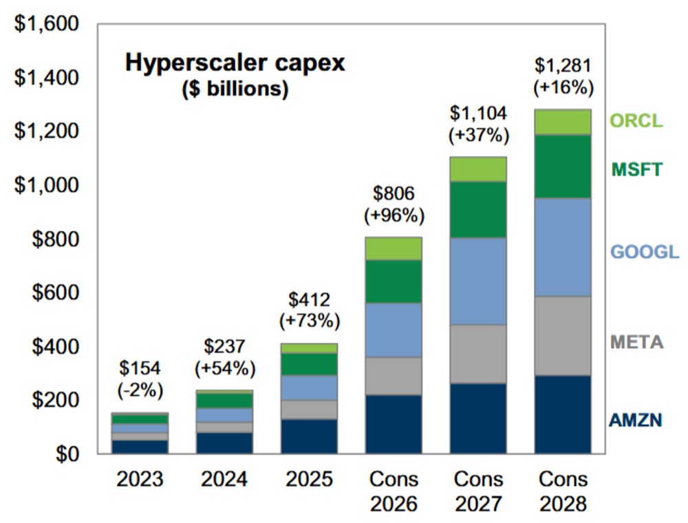 Hyperscaler Capex Set to Surge Through 2028