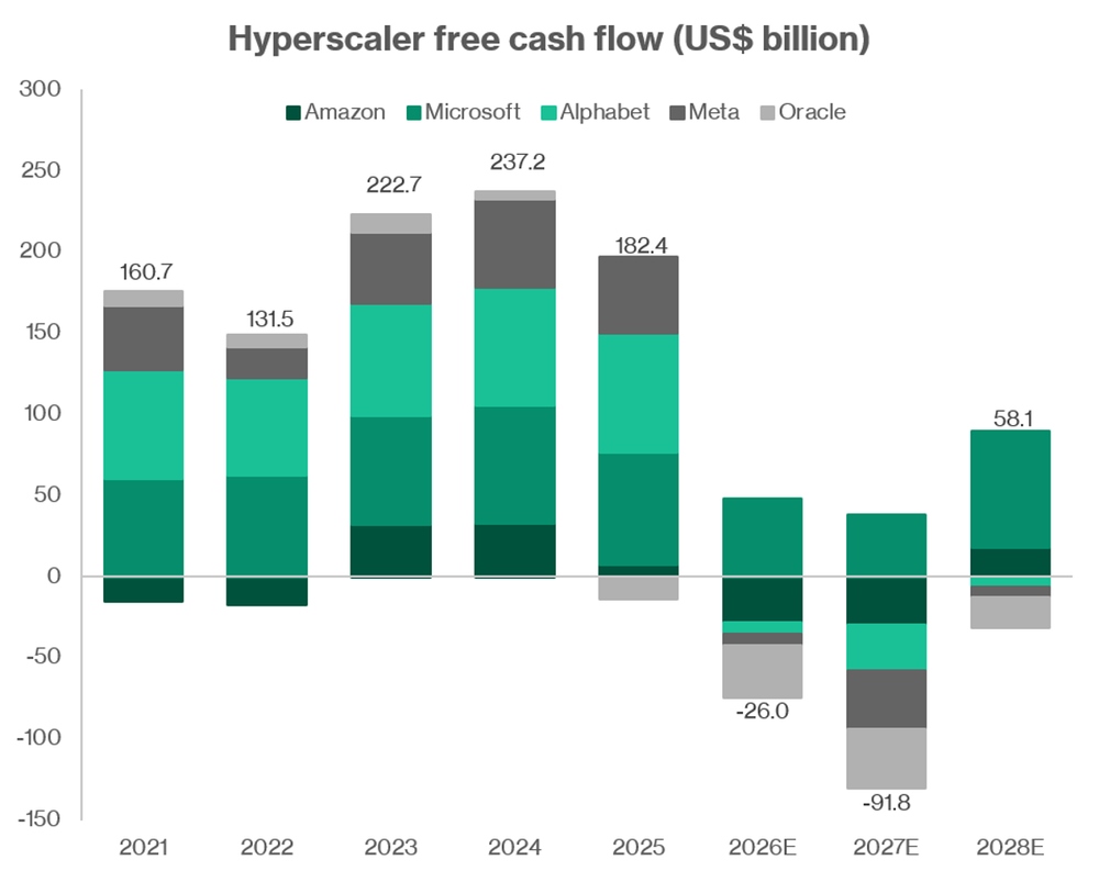 Hyperscaler Free Cash Flow Faces Pressure