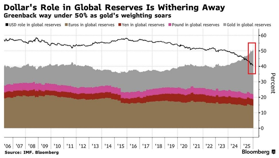 gold overtook usd in global reserves