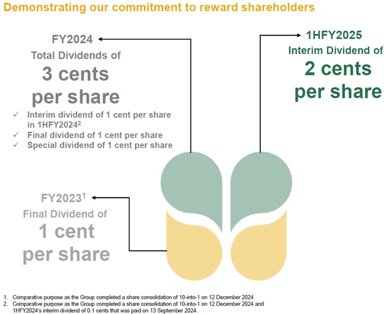 Improving shareholder return through dividends