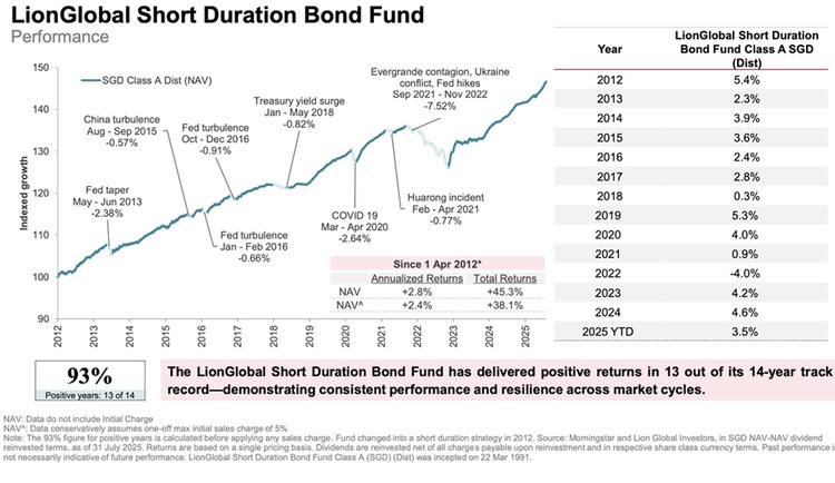 Income Opportunities with LionGlobal Short Duration Bond Fund.jpg