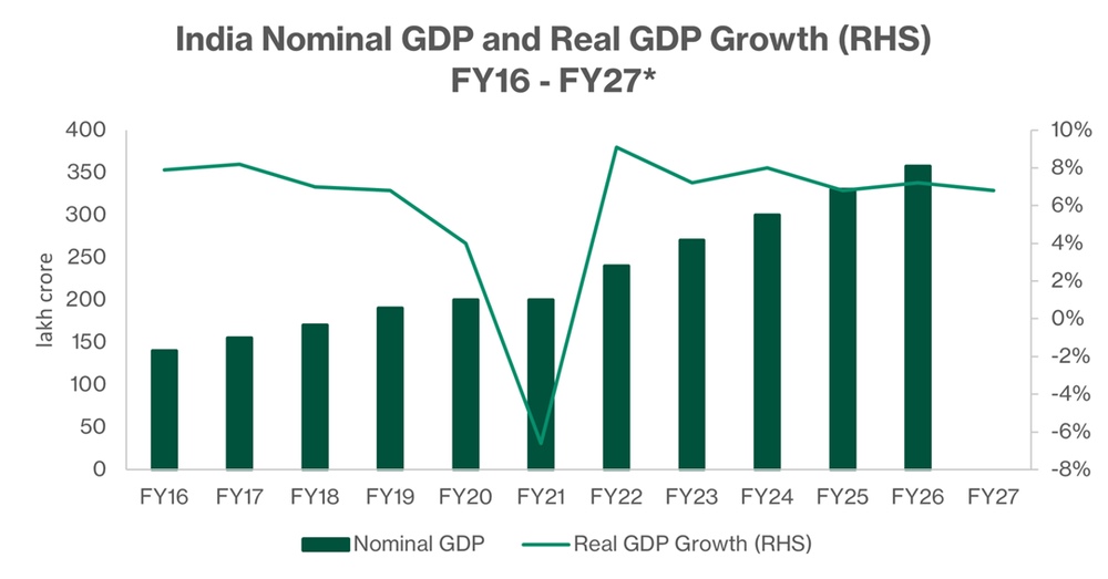 India GDP Growth and Nominal Expansion Trends