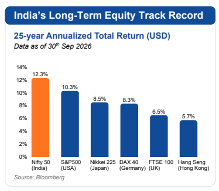 India Leads Global Markets in Long-Term Returns