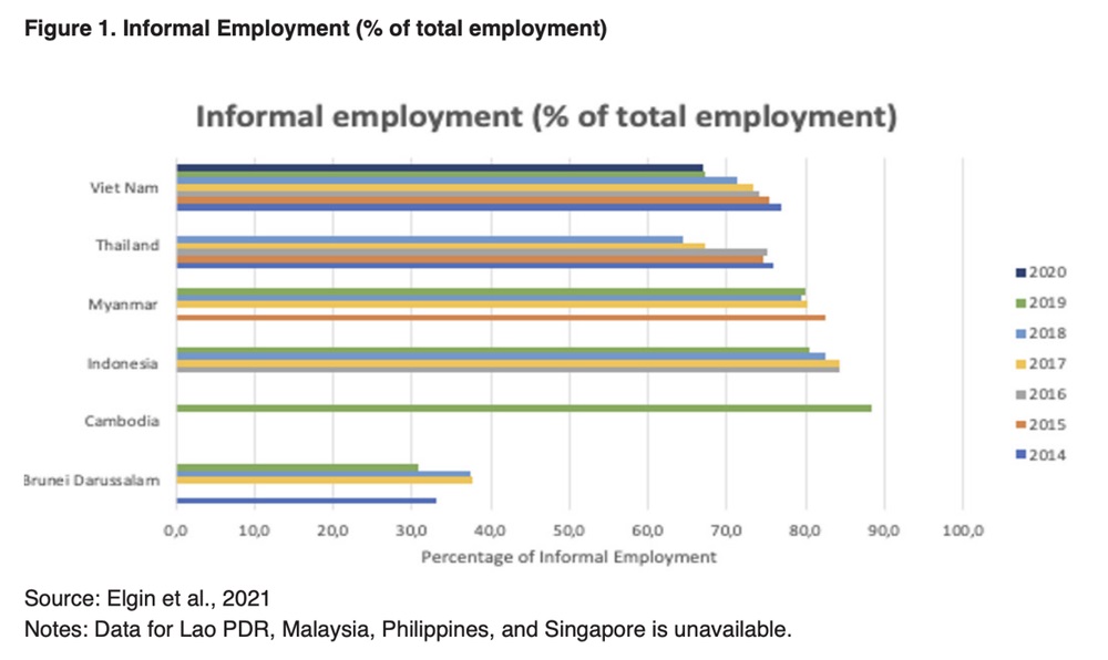 Informal Employment (% of total employment)