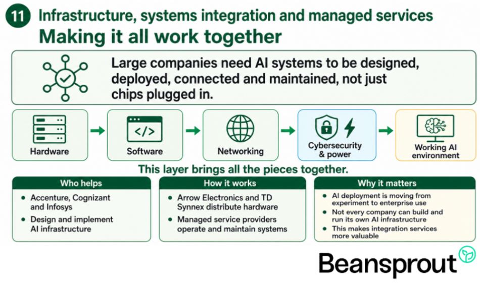 Infrastructure, systems integration and managed services making it all work together