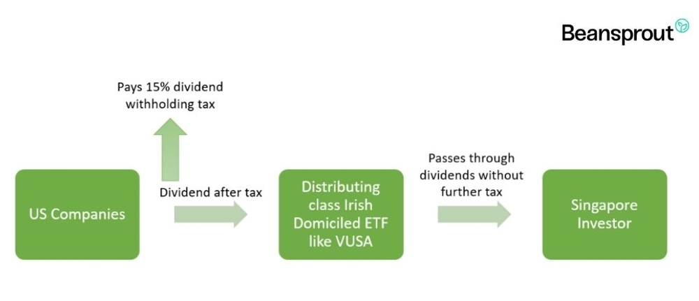 Irish-Domiciled ETFs Reduce Dividend Tax
